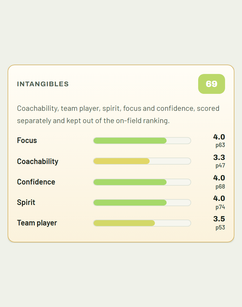 Intangibles card scoring 69, with focus, coachability, confidence, spirit and team player rated separately