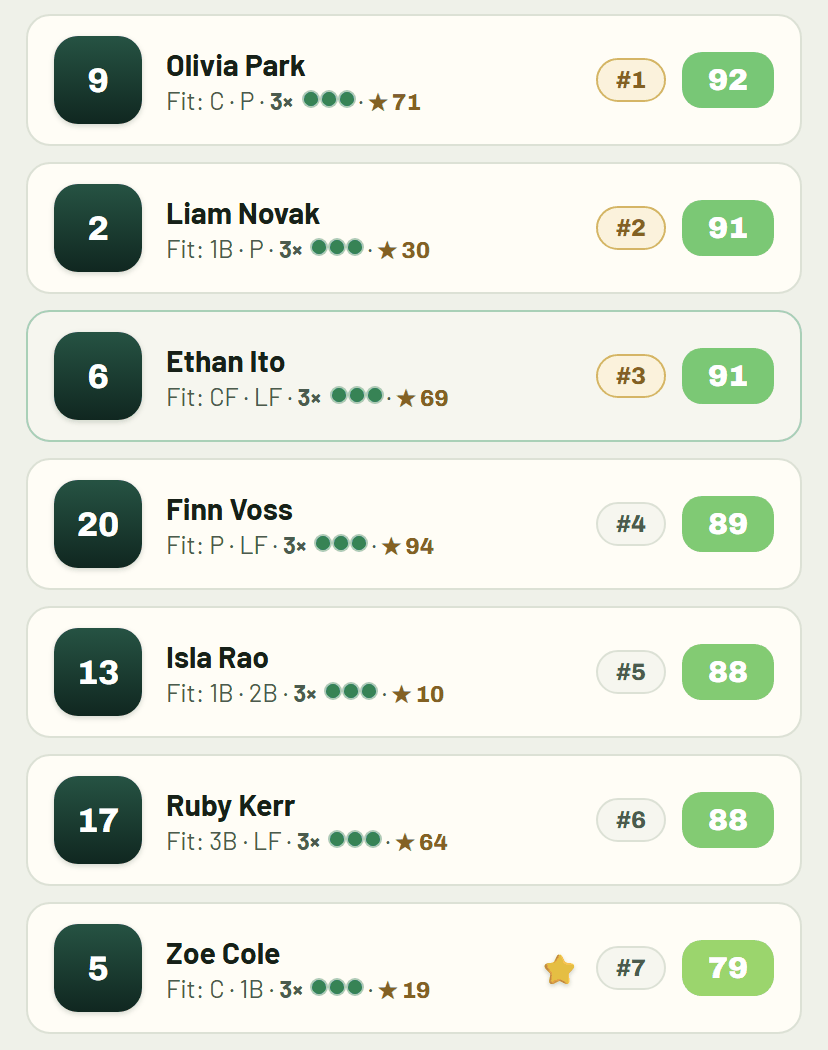 Ranked list of seven athletes with bib number, position fit, evaluator count, intangibles star and combined score