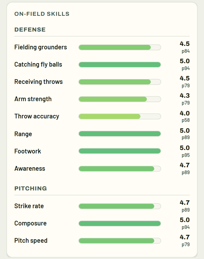 Defense and pitching skills listed with a rating out of 5 and a percentile beside each bar
