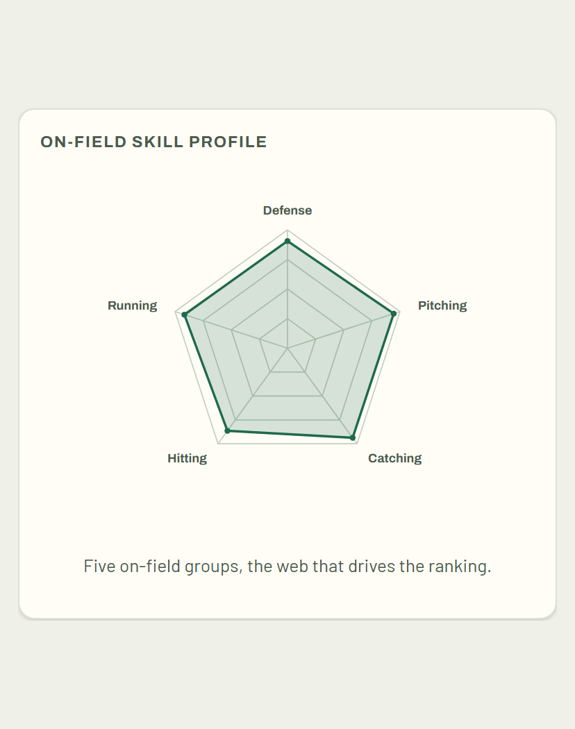 Radar web of the five on-field skill groups: defense, pitching, catching, hitting and running